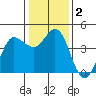 Marshall tide chart for Saturday, January 2, 2021