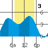 Marshall tide chart for Sunday, January 3, 2021