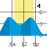 Marshall tide chart for Monday, January 4, 2021