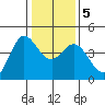 Marshall tide chart for Tuesday, January 5, 2021