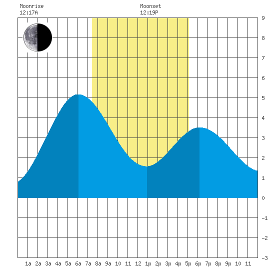 Marshall tide chart for Wednesday, January 6, 2021