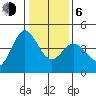Marshall tide chart for Wednesday, January 6, 2021