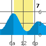 Marshall tide chart for Thursday, January 7, 2021