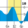 Marshall tide chart for Wednesday, February 10, 2021