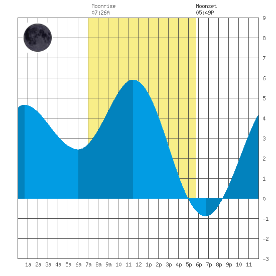 Marshall tide chart for Thursday, February 11, 2021