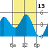 Marshall tide chart for Saturday, February 13, 2021