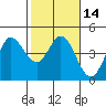Marshall tide chart for Sunday, February 14, 2021
