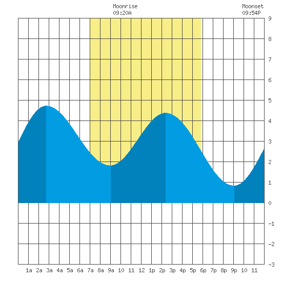 Marshall tide chart for Monday, February 15, 2021