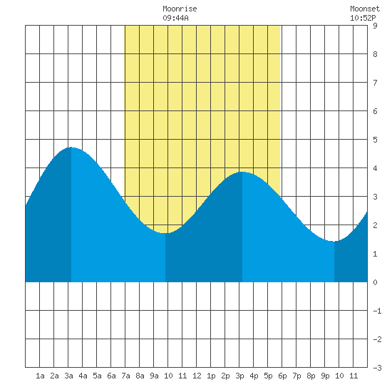 Marshall tide chart for Tuesday, February 16, 2021