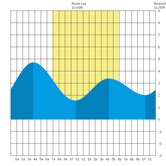 Marshall tide chart for Wednesday, February 17, 2021