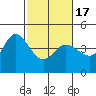 Marshall tide chart for Wednesday, February 17, 2021