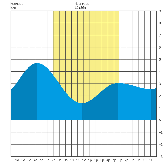 Marshall tide chart for Thursday, February 18, 2021