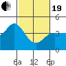 Marshall tide chart for Friday, February 19, 2021