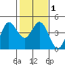 Marshall tide chart for Monday, February 1, 2021
