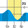 Marshall tide chart for Sunday, February 21, 2021