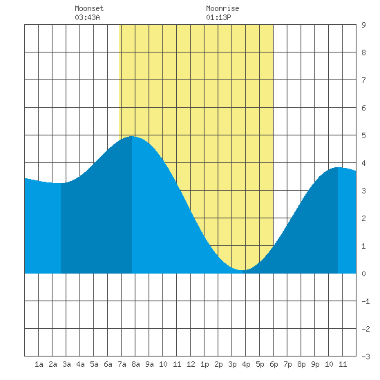 Marshall tide chart for Monday, February 22, 2021