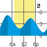 Marshall tide chart for Tuesday, February 2, 2021