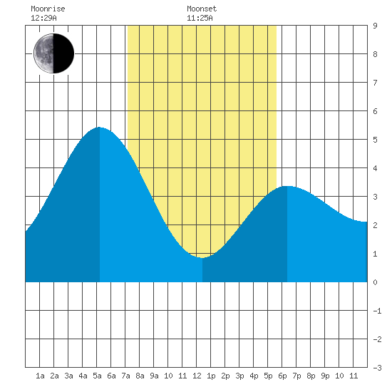 Marshall tide chart for Thursday, February 4, 2021