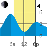 Marshall tide chart for Thursday, February 4, 2021