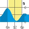 Marshall tide chart for Friday, February 5, 2021
