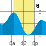 Marshall tide chart for Saturday, February 6, 2021