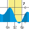 Marshall tide chart for Sunday, February 7, 2021