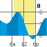 Marshall tide chart for Monday, February 8, 2021