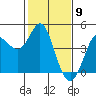 Marshall tide chart for Tuesday, February 9, 2021
