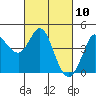 Marshall tide chart for Wednesday, March 10, 2021