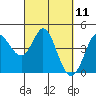 Marshall tide chart for Thursday, March 11, 2021