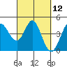 Marshall tide chart for Friday, March 12, 2021