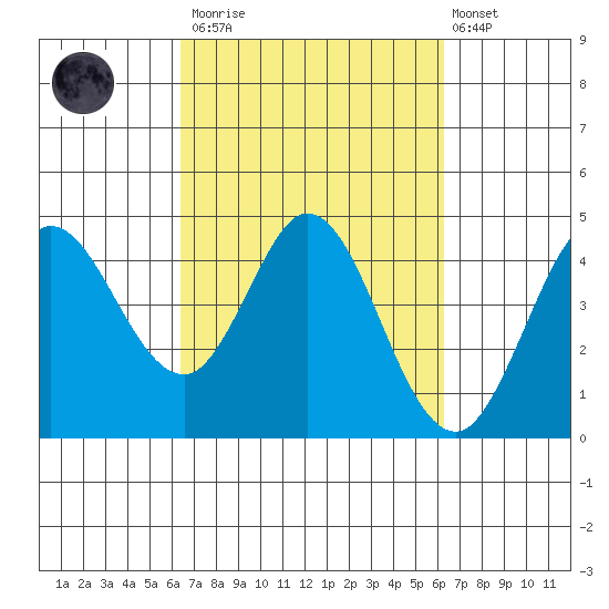 Marshall tide chart for Saturday, March 13, 2021
