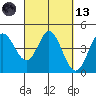 Marshall tide chart for Saturday, March 13, 2021