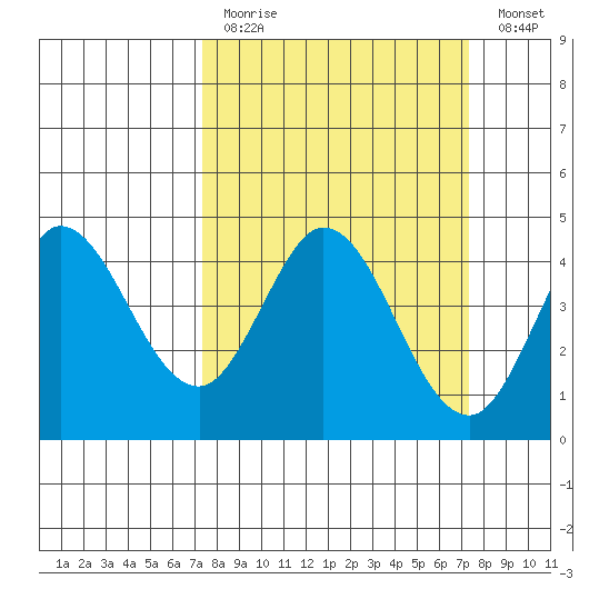 Marshall tide chart for Sunday, March 14, 2021