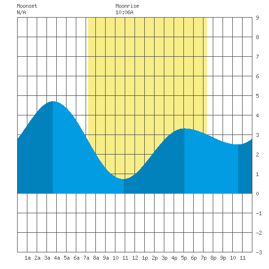 Marshall tide chart for Thursday, March 18, 2021