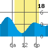 Marshall tide chart for Thursday, March 18, 2021