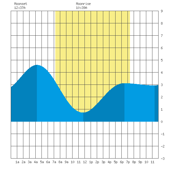 Marshall tide chart for Friday, March 19, 2021