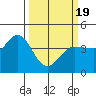 Marshall tide chart for Friday, March 19, 2021