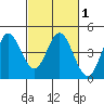 Marshall tide chart for Monday, March 1, 2021