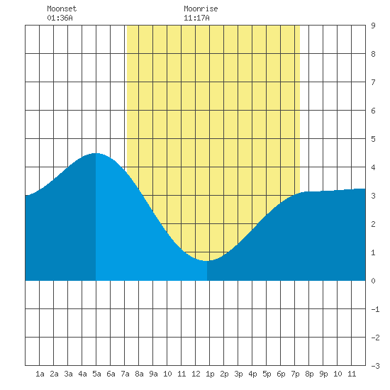Marshall tide chart for Saturday, March 20, 2021