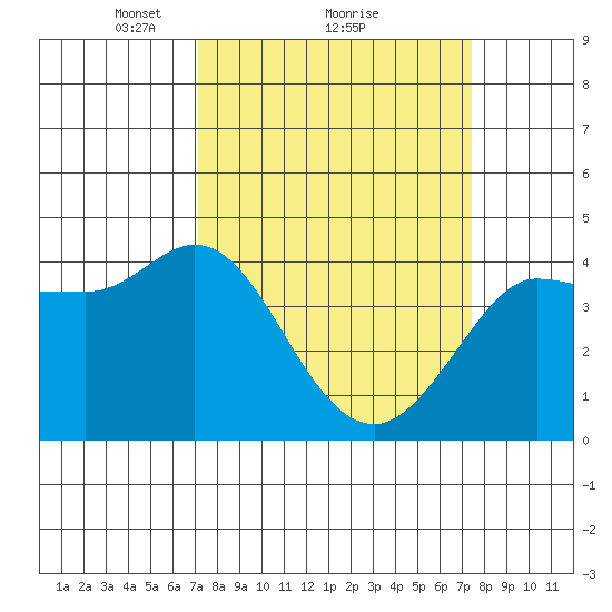 Marshall tide chart for Monday, March 22, 2021