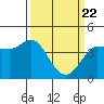 Marshall tide chart for Monday, March 22, 2021