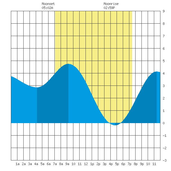 Marshall tide chart for Wednesday, March 24, 2021