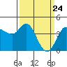 Marshall tide chart for Wednesday, March 24, 2021
