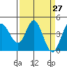 Marshall tide chart for Saturday, March 27, 2021