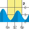 Marshall tide chart for Tuesday, March 2, 2021