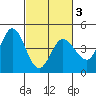Marshall tide chart for Wednesday, March 3, 2021