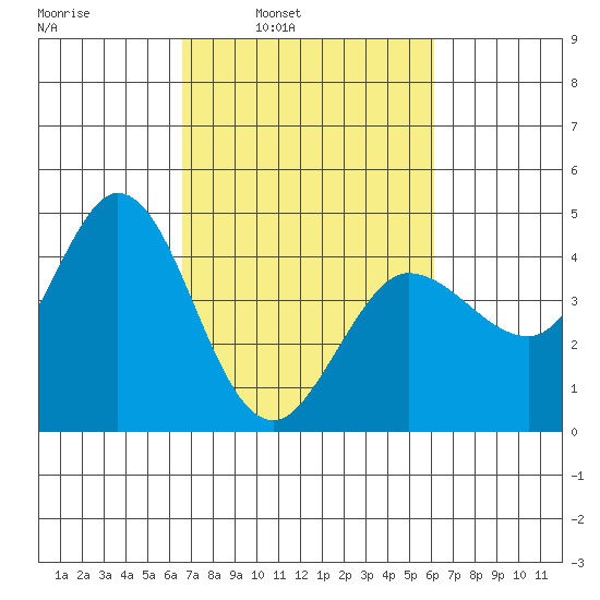 Marshall tide chart for Thursday, March 4, 2021
