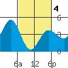 Marshall tide chart for Thursday, March 4, 2021