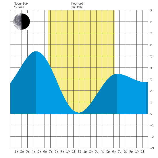 Marshall tide chart for Friday, March 5, 2021